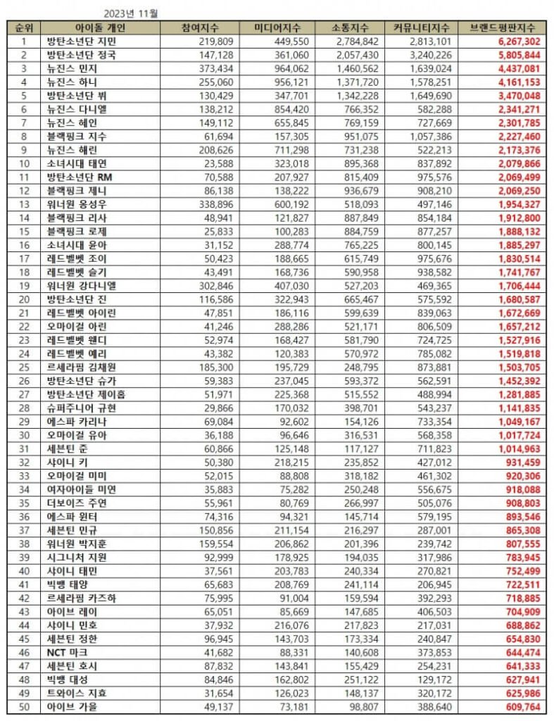 Daftar Lengkap Brand Reputasi Idol KPOP november 2023