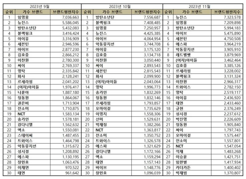 daftar lengkap ranking brand reputasi penyanyi KPOP November 2023