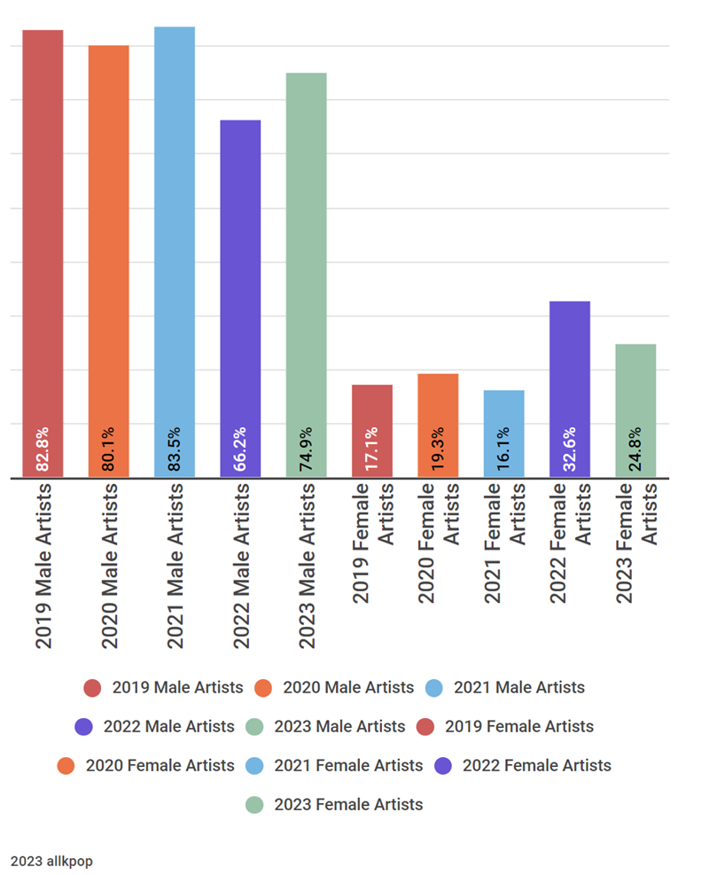 Penjualan Album Fisik Berdasarkan Artis Pria dan Wanita Tahun 2019 sampai 2023
