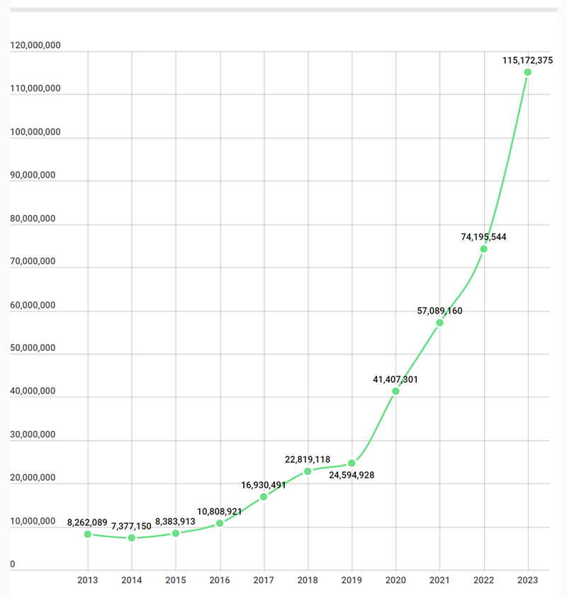 Penjualan Album Kumulatif Teratas 400 dari 2013 hingga 2023 - penjualan album kpop terlaris