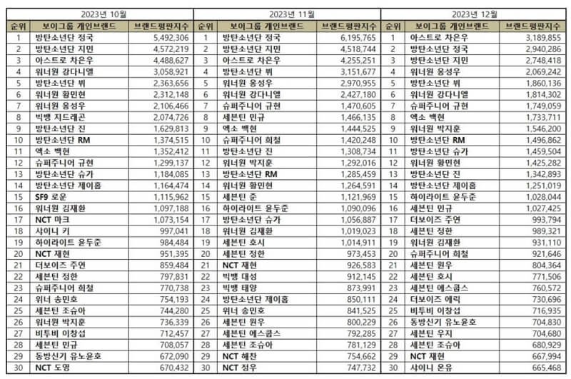 Reputasi Brand Member Boy Group Desember 2023