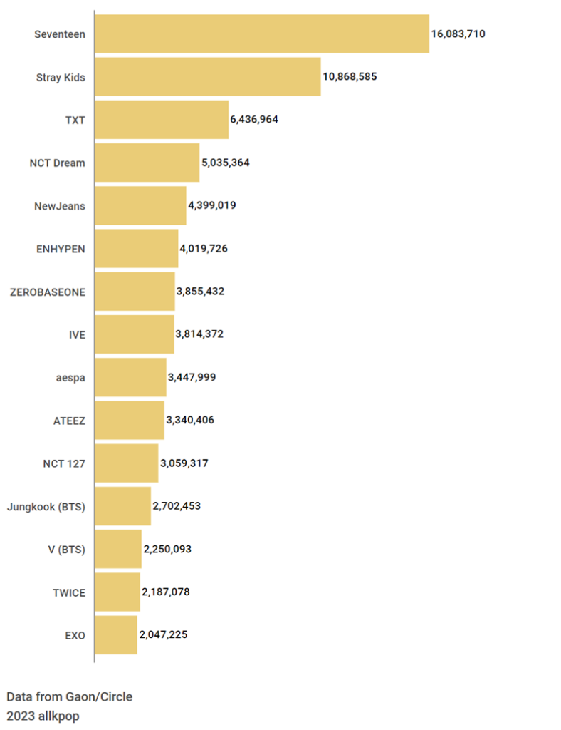 Top 15 Artis yang Menjual Album Terbanyak di 2023 (dari Minggu 1 - 50)